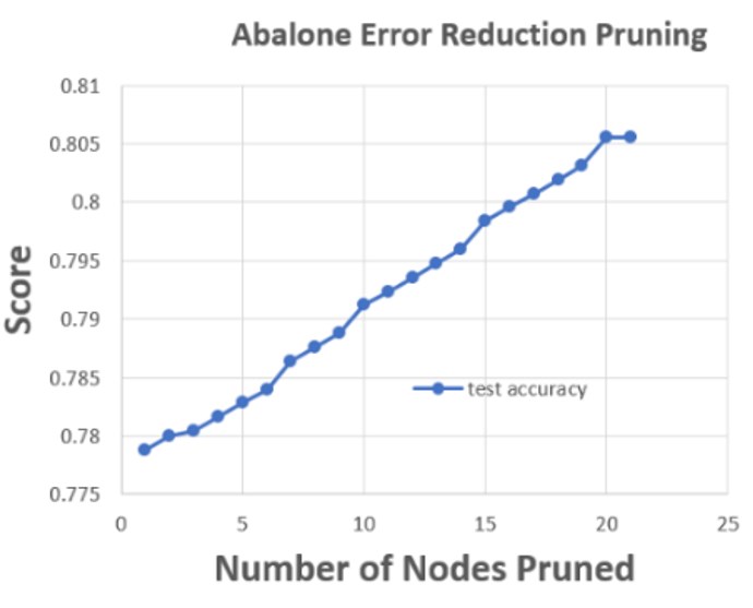 Pruning can reduce overfitting