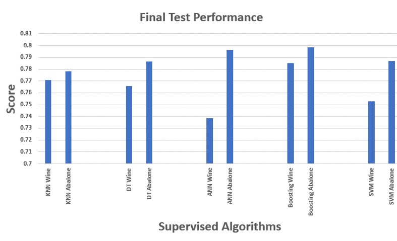 Boosting takes the cake!