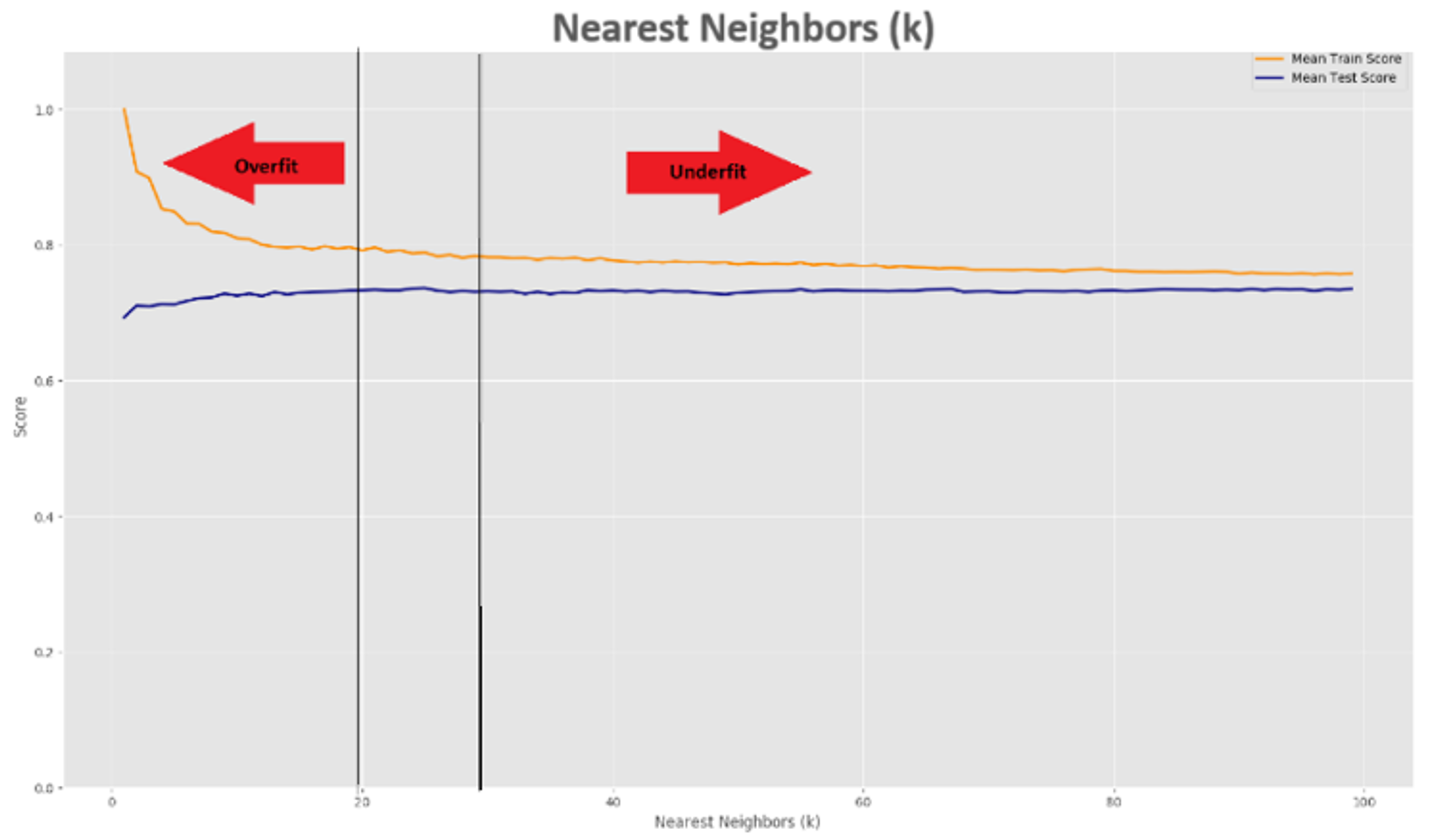 Train and Test scores vs K — with an optimal k at about 25