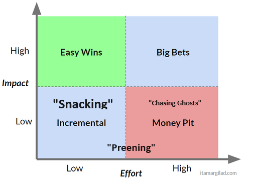 Effort vs Impact