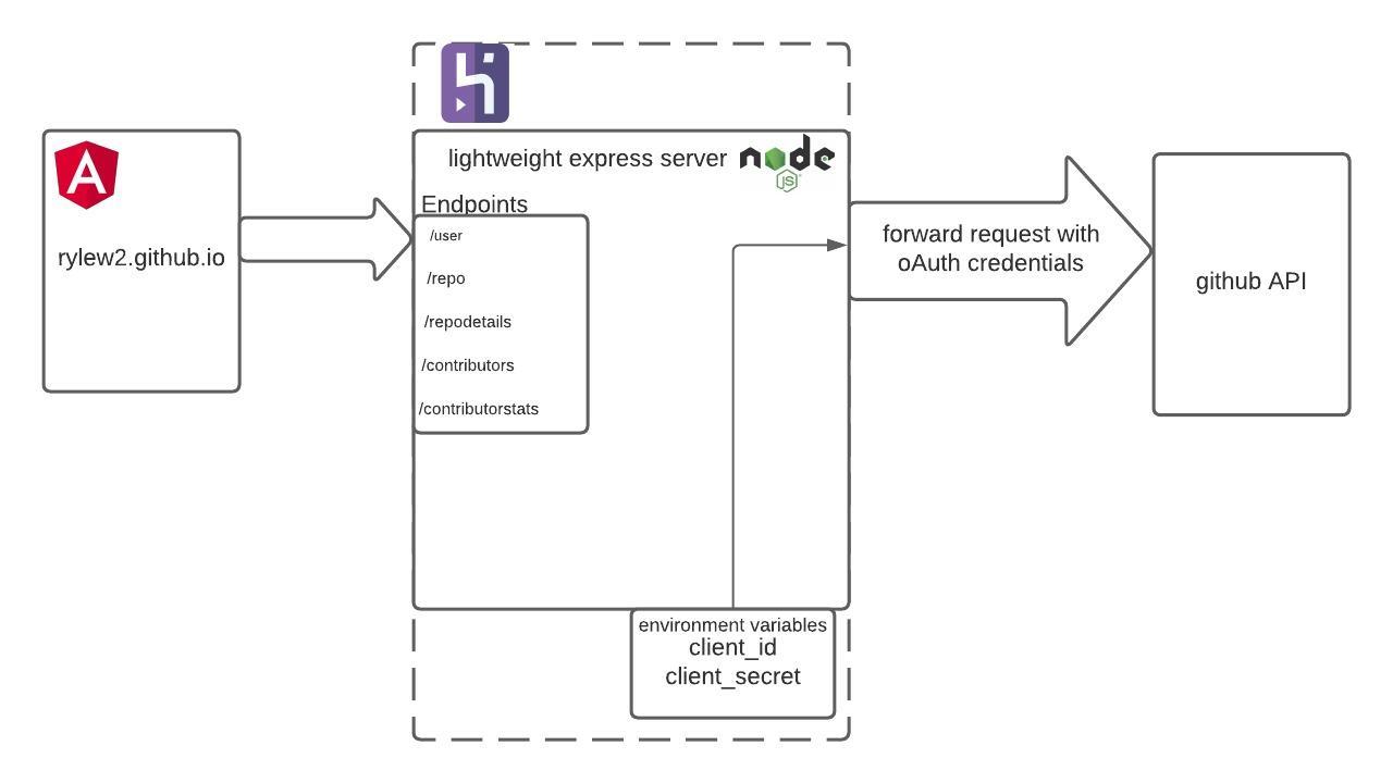 high level view of GitHub browser