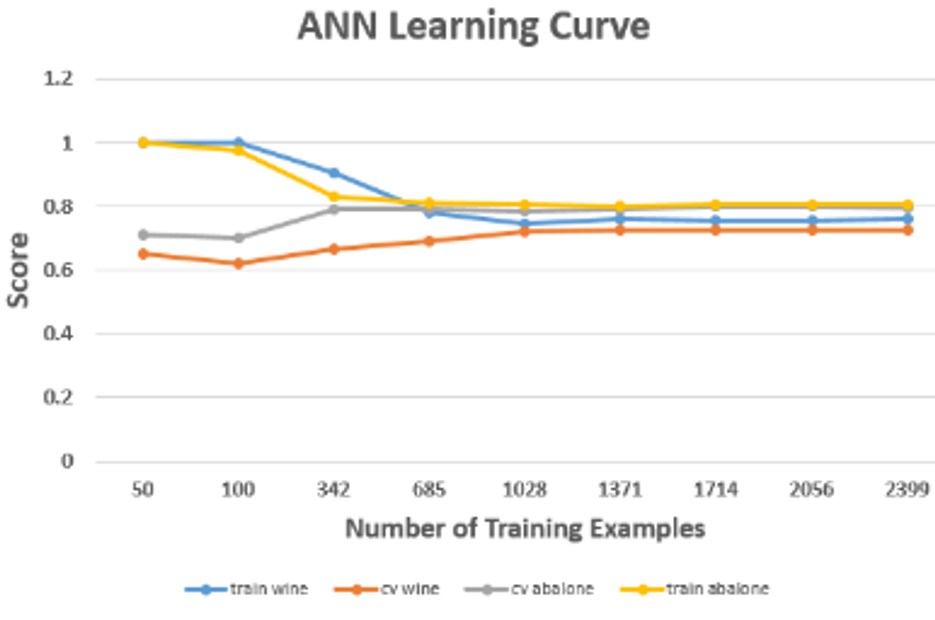 ann learning curve