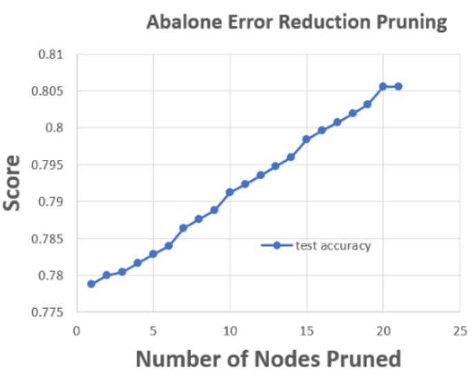 Decision tree pruning