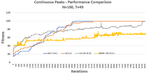 Continuous Peaks Results