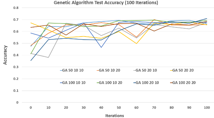 Genetic Algorithm Convergence