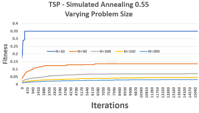Traveling Salesman Results