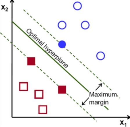 support vector machine