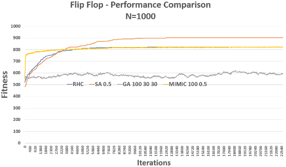 Flip Flop Results