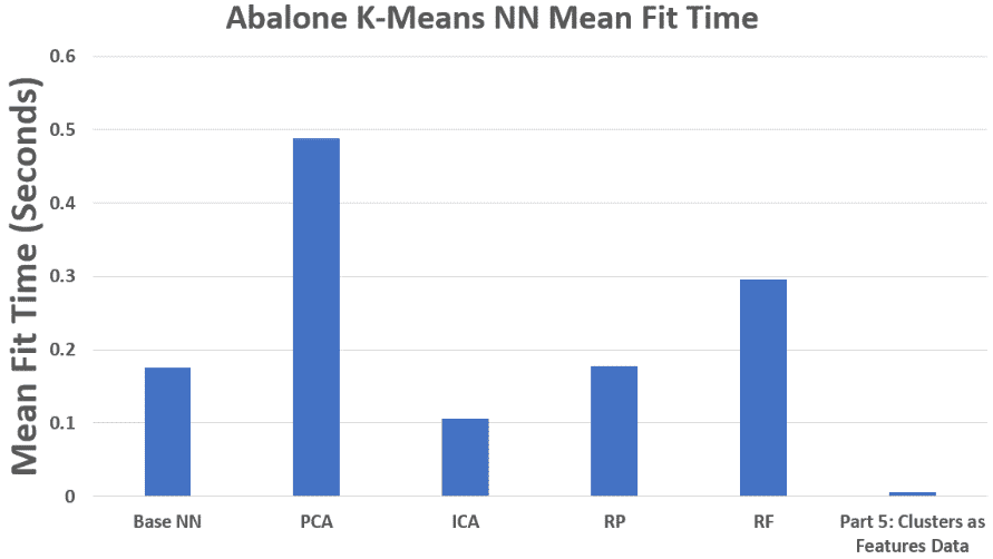 Abalone NN Fit Time