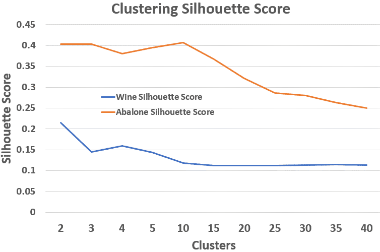 Abalone Silhouette Baseline