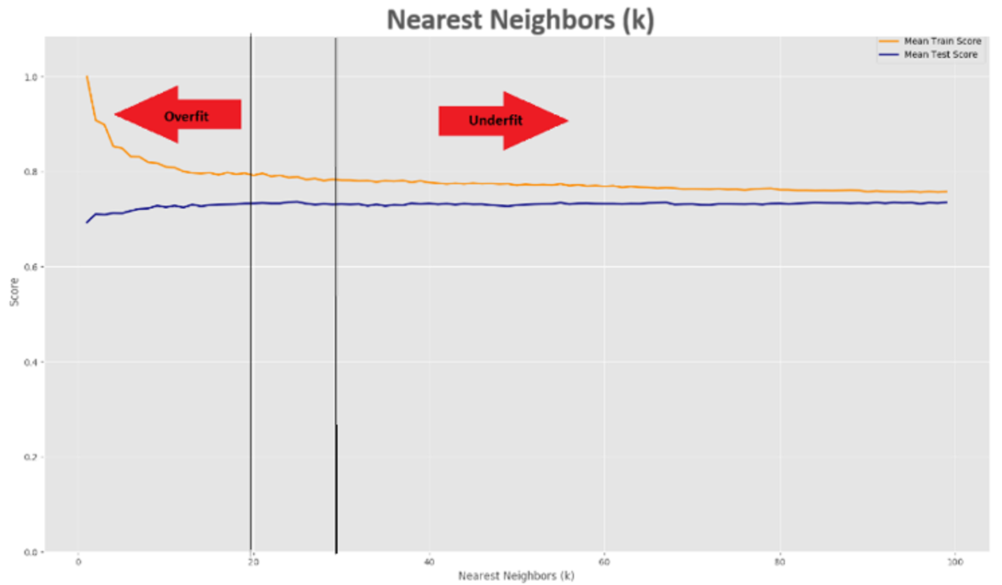 optimal k values for knn