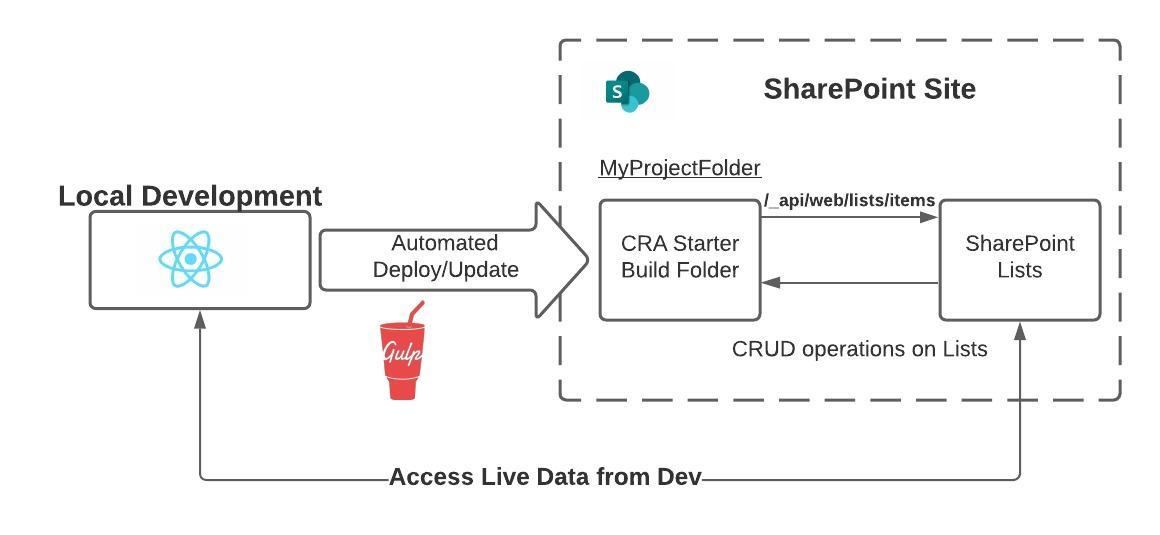 Deployment model