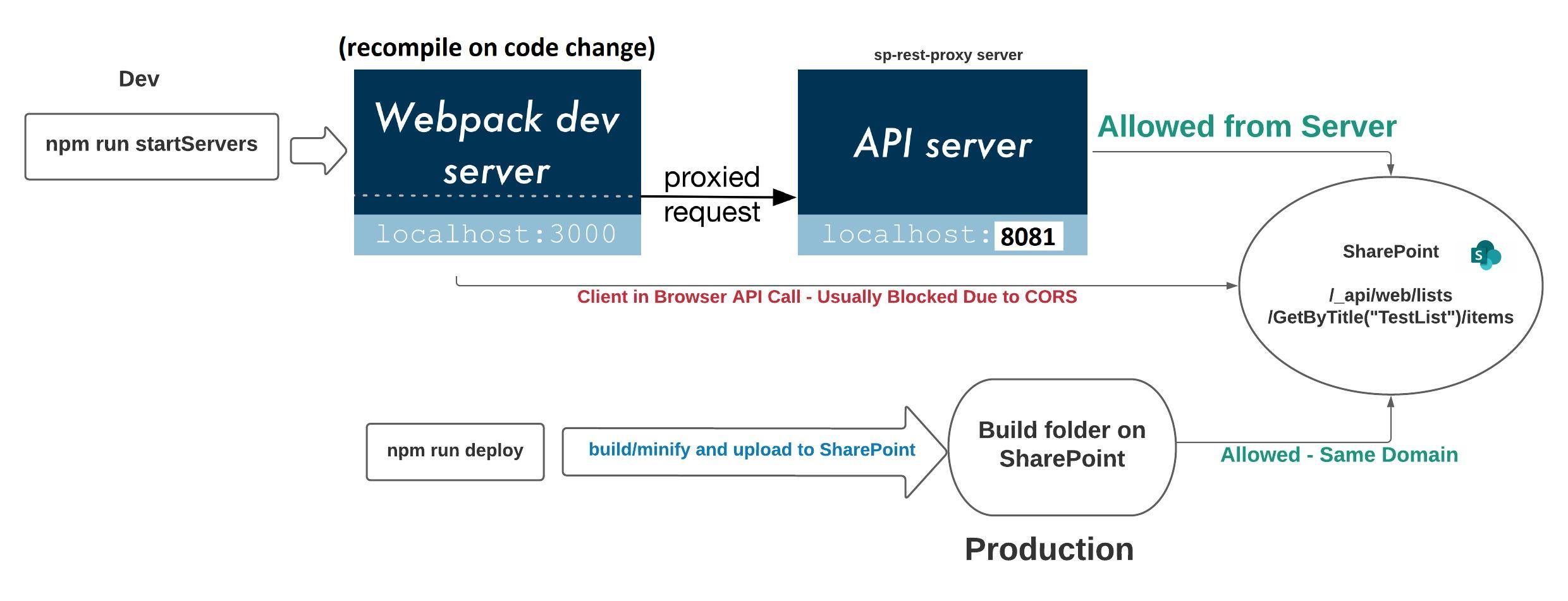 deployment model